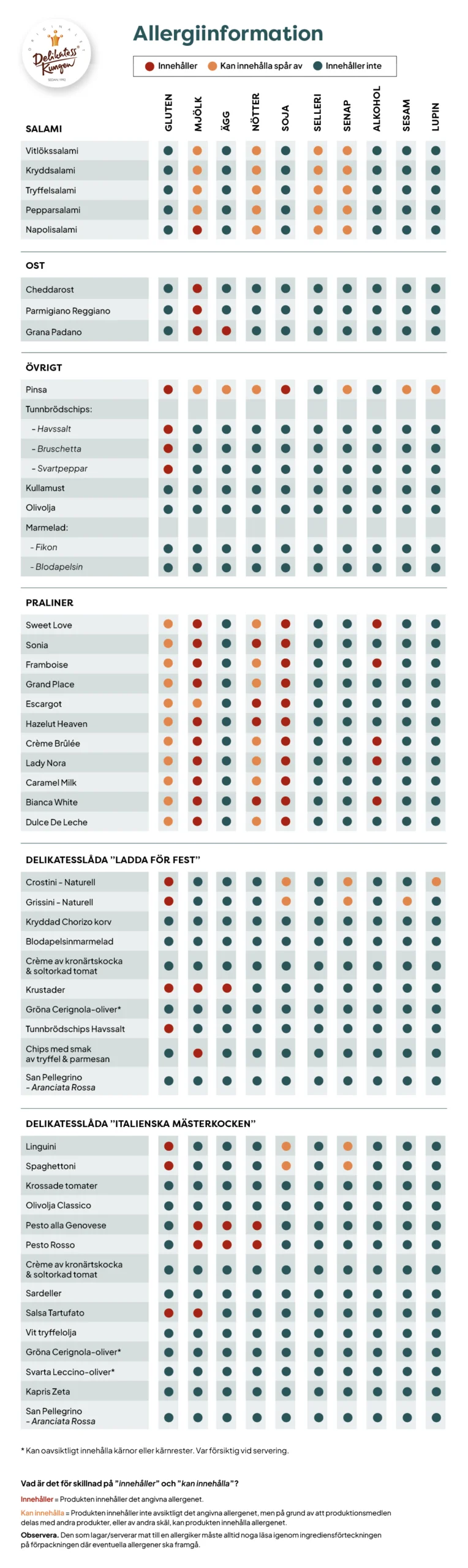 Allergiinformation om sortimentet hos Delikatesskungen